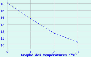 Courbe de tempratures pour Sudbury, Ont.