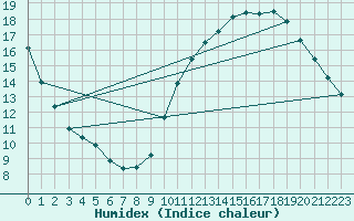 Courbe de l'humidex pour Montroy (17)