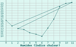 Courbe de l'humidex pour Roville-aux-Chnes (88)