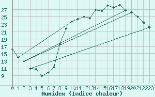 Courbe de l'humidex pour Le Luc - Cannet des Maures (83)