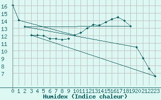 Courbe de l'humidex pour Bannay (18)