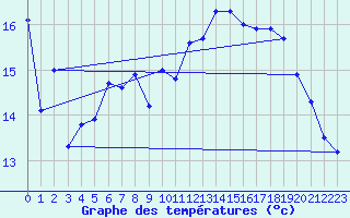 Courbe de tempratures pour Ustka