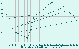 Courbe de l'humidex pour Thoiras (30)