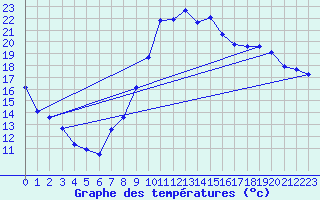 Courbe de tempratures pour Liefrange (Lu)