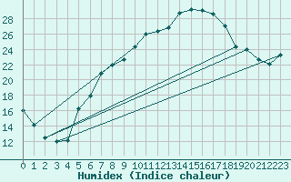 Courbe de l'humidex pour Giswil