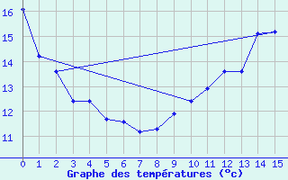 Courbe de tempratures pour Le Dorat (87)