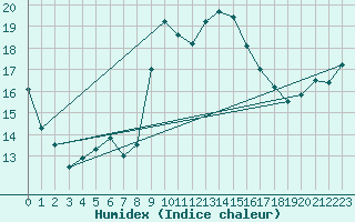 Courbe de l'humidex pour Cap Corse (2B)