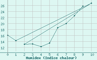 Courbe de l'humidex pour Andernach