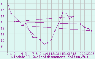 Courbe du refroidissement olien pour Marquise (62)