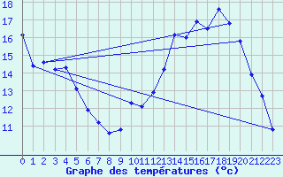 Courbe de tempratures pour Six-Fours (83)