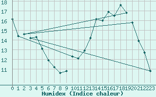 Courbe de l'humidex pour Six-Fours (83)