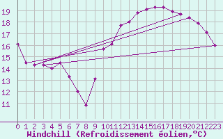 Courbe du refroidissement olien pour Grenoble/St-Etienne-St-Geoirs (38)