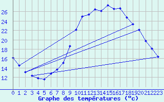 Courbe de tempratures pour Lans-en-Vercors (38)