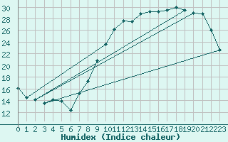 Courbe de l'humidex pour Chivres (Be)