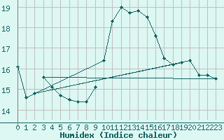 Courbe de l'humidex pour Perpignan (66)