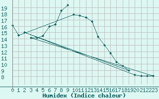 Courbe de l'humidex pour Hoek Van Holland