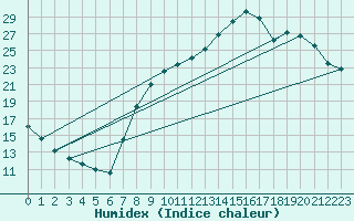 Courbe de l'humidex pour Lhospitalet (46)