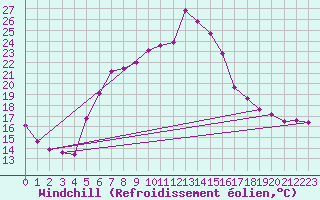 Courbe du refroidissement olien pour Marmaris