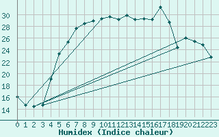 Courbe de l'humidex pour Terespol