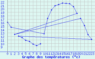 Courbe de tempratures pour Montredon des Corbires (11)