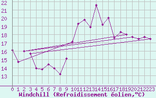 Courbe du refroidissement olien pour Cap Cpet (83)