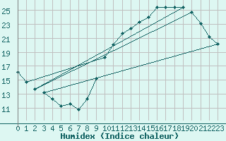 Courbe de l'humidex pour Montroy (17)