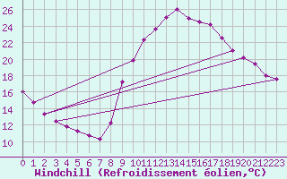 Courbe du refroidissement olien pour Trgueux (22)