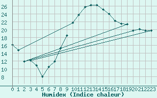 Courbe de l'humidex pour Oran / Es Senia