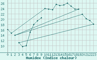 Courbe de l'humidex pour Rostherne No 2