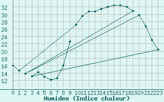 Courbe de l'humidex pour Rmering-ls-Puttelange (57)