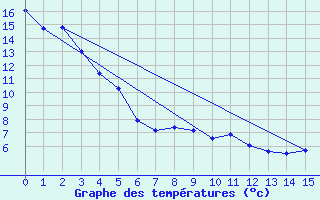 Courbe de tempratures pour Grande Prairie, Alta.