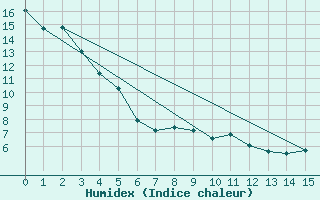 Courbe de l'humidex pour Grande Prairie, Alta.