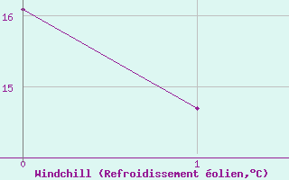Courbe du refroidissement olien pour Sos del Rey Catlico