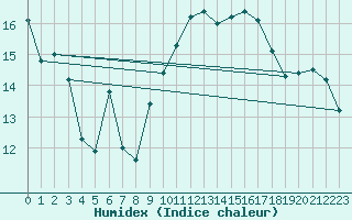 Courbe de l'humidex pour Leucate (11)