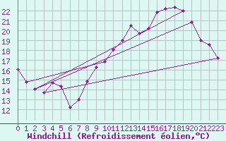 Courbe du refroidissement olien pour Saint-Etienne (42)