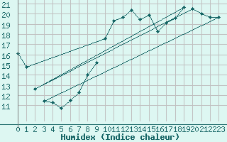 Courbe de l'humidex pour Bourges (18)