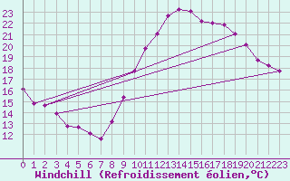 Courbe du refroidissement olien pour Monts-sur-Guesnes (86)