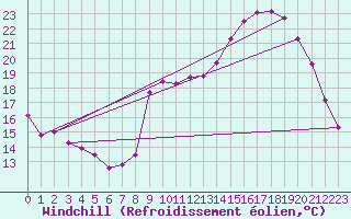 Courbe du refroidissement olien pour Brive-Souillac (19)