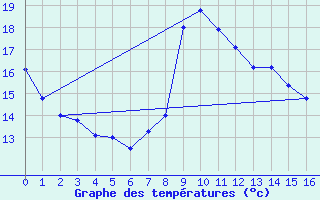 Courbe de tempratures pour Chouilly (51)