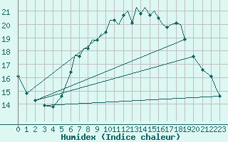 Courbe de l'humidex pour Braunschweig