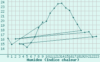 Courbe de l'humidex pour le bateau FVNM