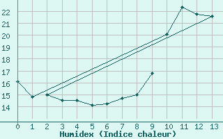 Courbe de l'humidex pour Lutzmannsburg