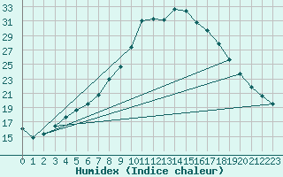 Courbe de l'humidex pour Maria Alm