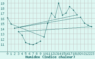 Courbe de l'humidex pour Crest (26)