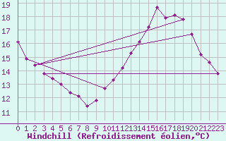 Courbe du refroidissement olien pour Haegen (67)