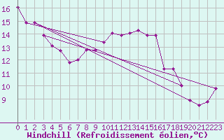 Courbe du refroidissement olien pour De Bilt (PB)