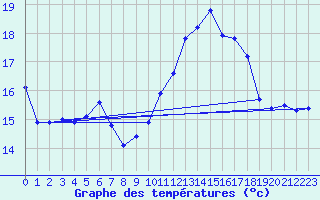 Courbe de tempratures pour Montroy (17)