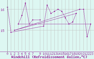 Courbe du refroidissement olien pour Slatteroy Fyr