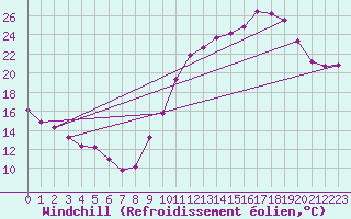 Courbe du refroidissement olien pour Limoges (87)