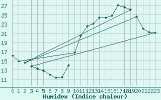 Courbe de l'humidex pour Limoges (87)